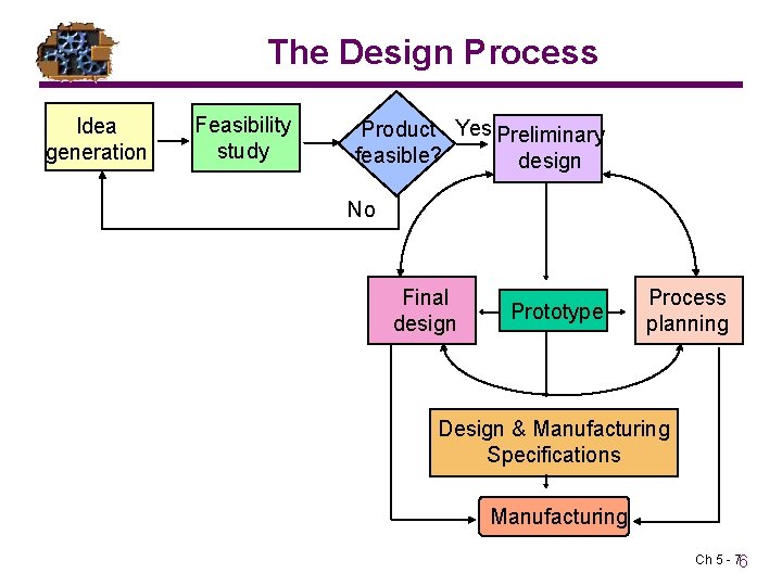 The Design Process Idea generation Feasibility study Product Yes Preliminary feasible? design No Final