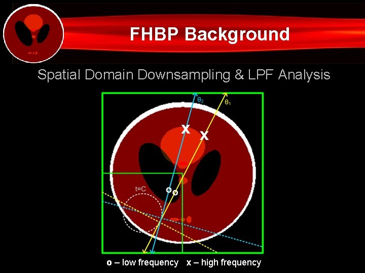 FHBP Background Spatial Domain Downsampling & LPF Analysis o – low frequency x –
