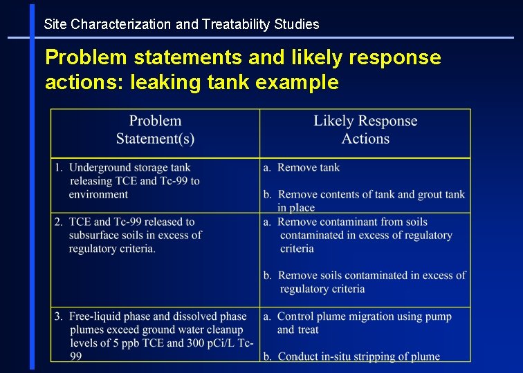 Site Characterization and Treatability Studies Problem statements and likely response actions: leaking tank example