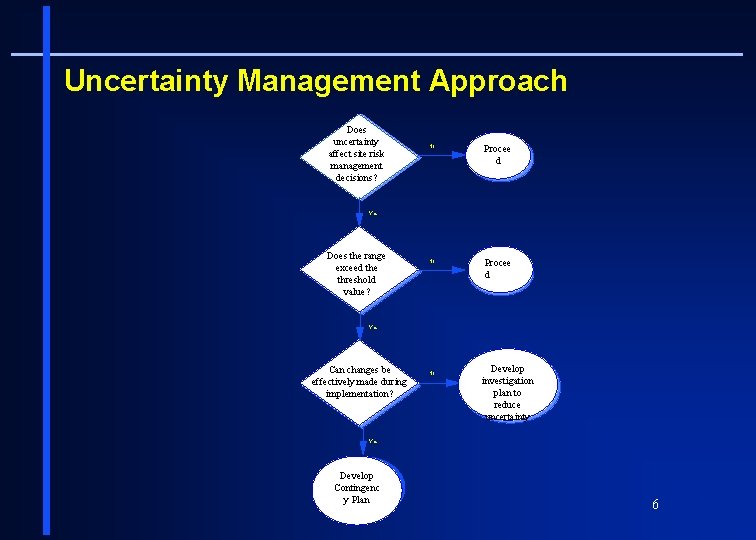 Uncertainty Management Approach Does uncertainty affect site risk management decisions? No Procee d Yes