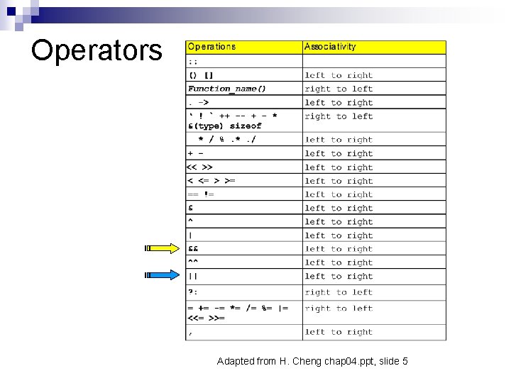 Operators Adapted from H. Cheng chap 04. ppt, slide 5 