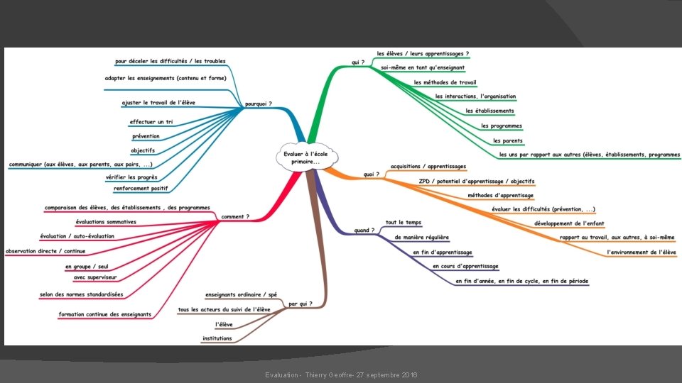 Evaluation - Thierry Geoffre- 27 septembre 2016 