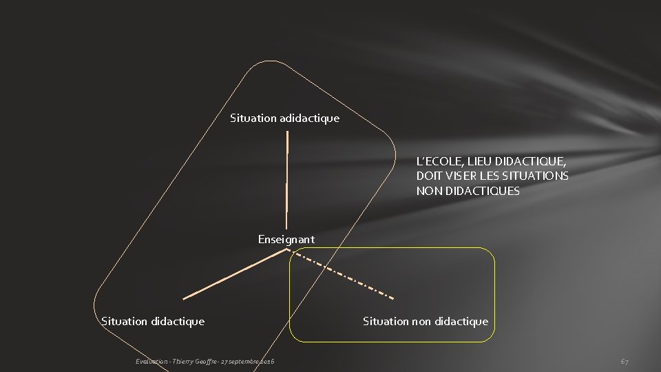 Situation adidactique L’ECOLE, LIEU DIDACTIQUE, DOIT VISER LES SITUATIONS NON DIDACTIQUES Enseignant Situation didactique