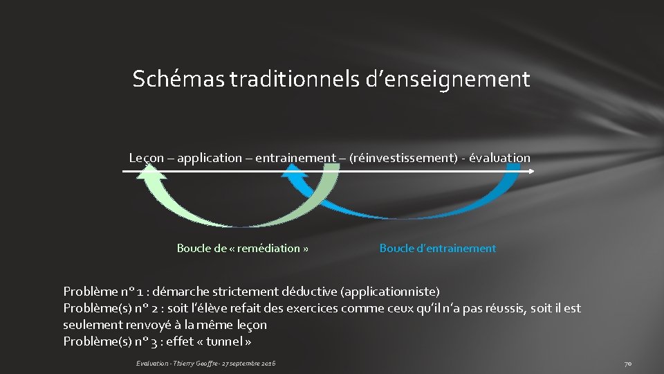 Schémas traditionnels d’enseignement Leçon – application – entrainement – (réinvestissement) - évaluation Boucle de