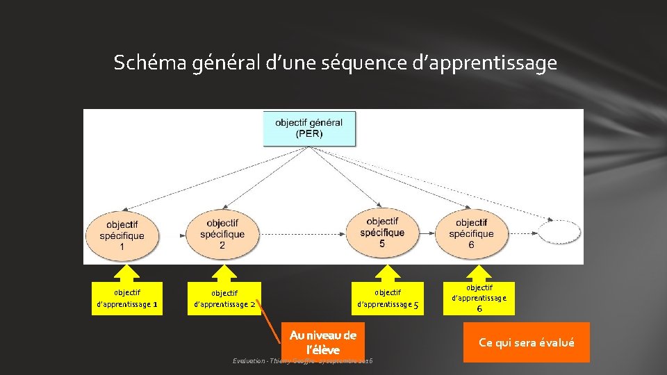 Schéma général d’une séquence d’apprentissage objectif d’apprentissage 1 objectif d’apprentissage 2 objectif d’apprentissage 5