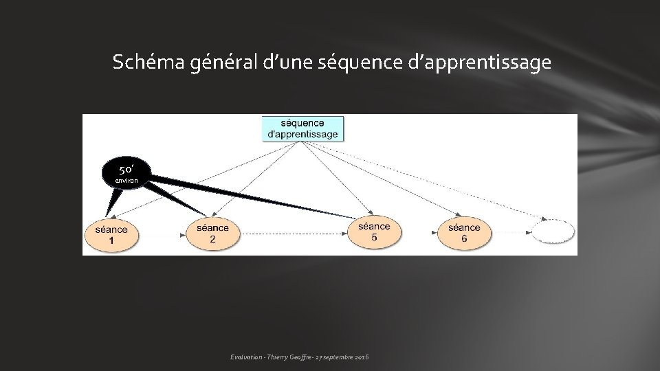 Schéma général d’une séquence d’apprentissage 50’ environ Evaluation - Thierry Geoffre- 27 septembre 2016