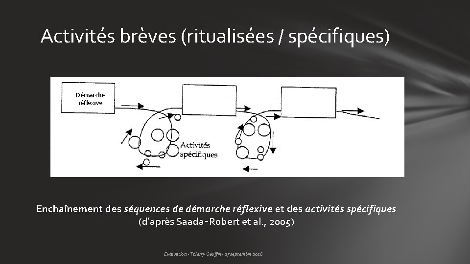 Activités brèves (ritualisées / spécifiques) Démarche réflexive Enchaînement des séquences de démarche réflexive et