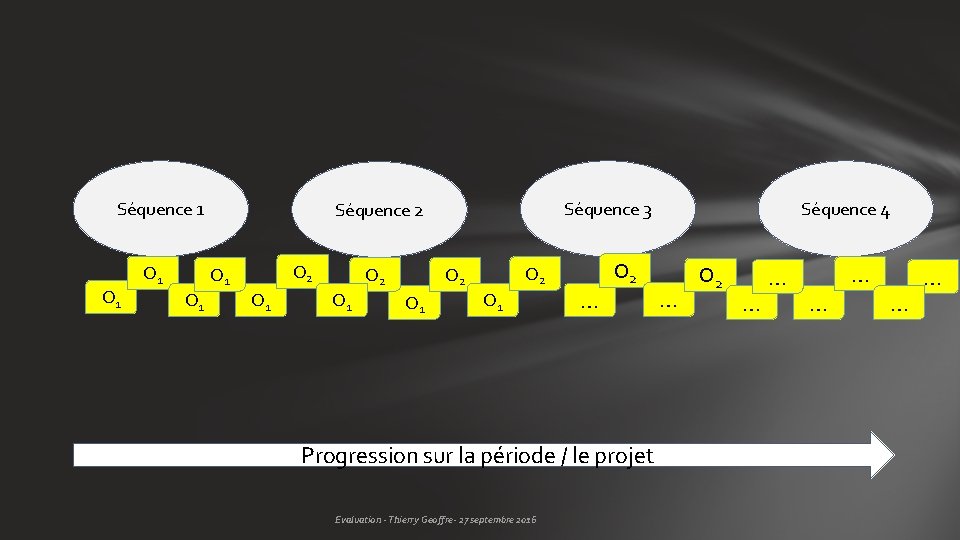 Séquence 1 O 1 O 2 O 1 Séquence 3 Séquence 2 O 1