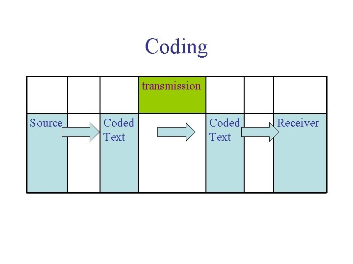 Coding transmission Source Coded Text Receiver 