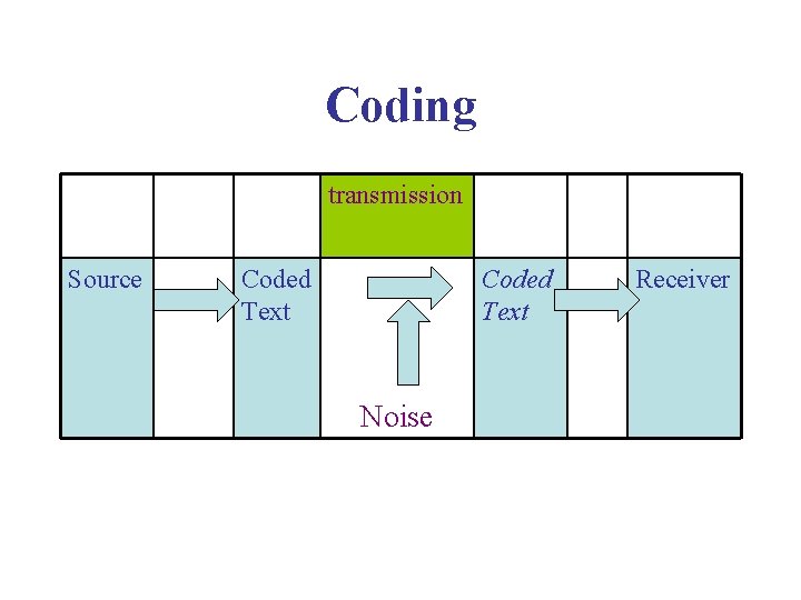 Coding transmission Source Coded Text Noise Receiver 
