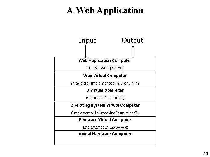 A Web Application Input Output Web Application Computer (HTML web pages) Web Virtual Computer