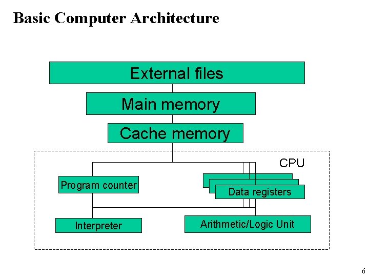 Basic Computer Architecture External files Main memory Cache memory CPU Program counter Interpreter Data