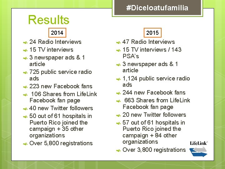 #Diceloatufamilia Results 2014 24 Radio Interviews 15 TV interviews 3 newspaper ads & 1