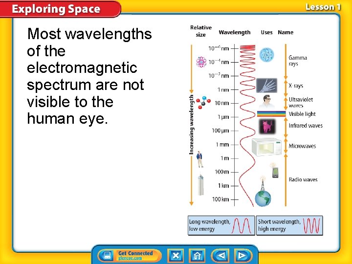 Most wavelengths of the electromagnetic spectrum are not visible to the human eye. Most wavelengths of the electromagnetic spectrum are not visible to the human eye.