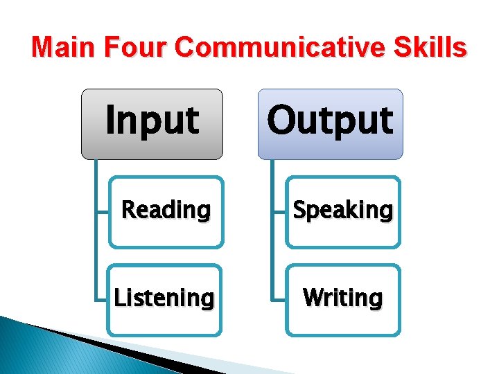 Main Four Communicative Skills Input Output Reading Speaking Listening Writing Main Four Communicative Skills Input Output Reading Speaking Listening Writing
