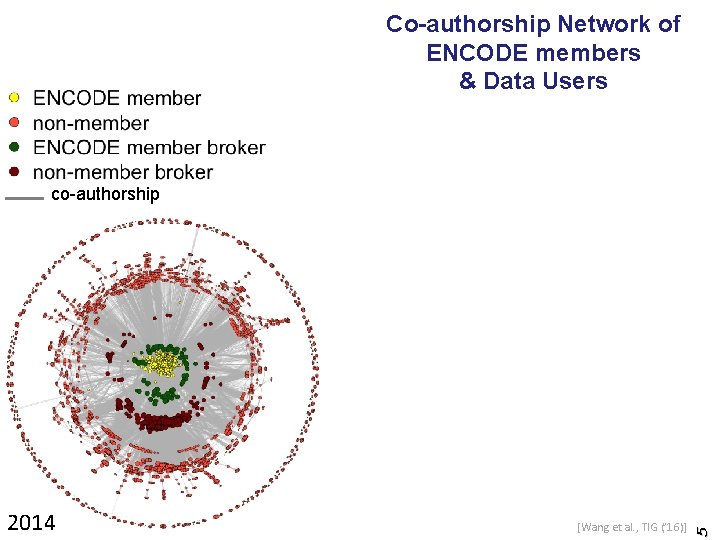 Co-authorship Network of ENCODE members & Data Users 2014 [Wang et al. , TIG