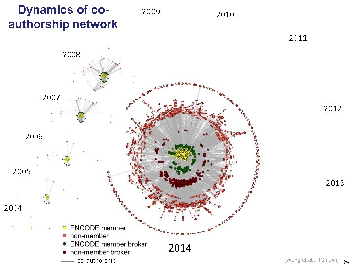 Dynamics of coauthorship network 2009 2010 2011 2008 2007 2012 2006 2005 2013 2004