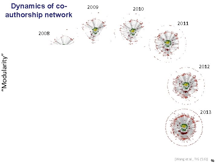 Dynamics of coauthorship network 2009 2010 2011 “Modularity” 2008 2007 2012 2006 2005 2013