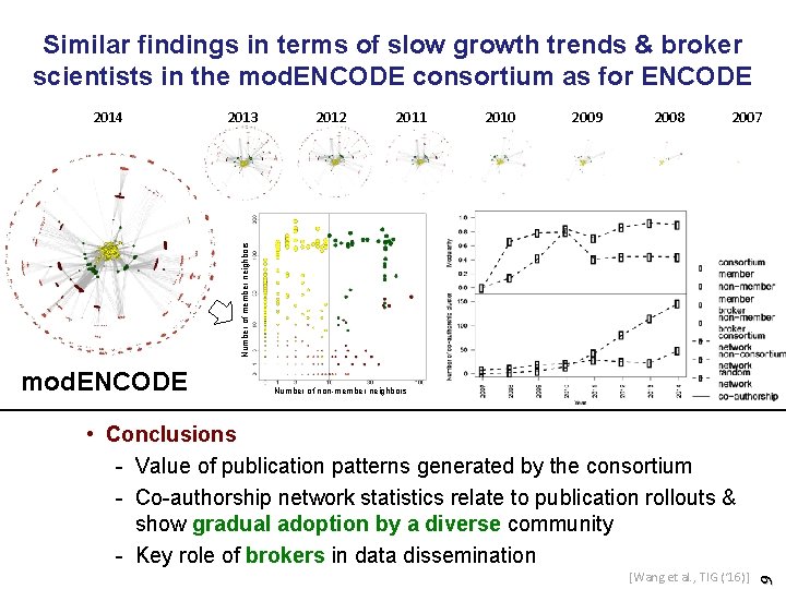 Similar findings in terms of slow growth trends & broker scientists in the mod.