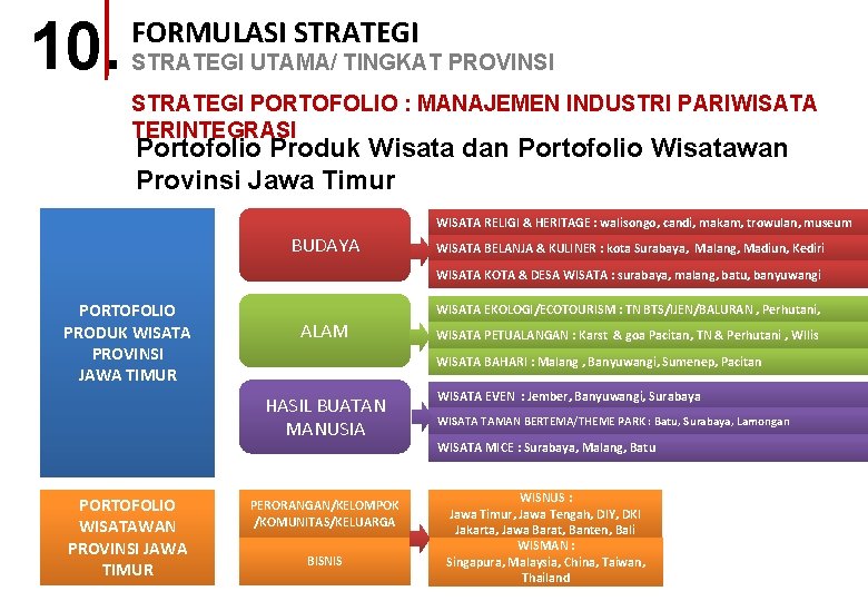 10. FORMULASI STRATEGI UTAMA/ TINGKAT PROVINSI STRATEGI PORTOFOLIO : MANAJEMEN INDUSTRI PARIWISATA TERINTEGRASI Portofolio