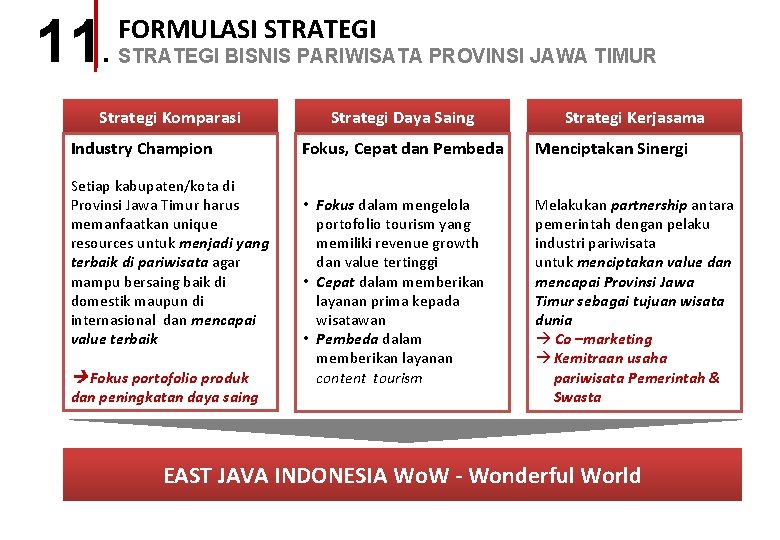 11. FORMULASI STRATEGI BISNIS PARIWISATA PROVINSI JAWA TIMUR Strategi Komparasi Industry Champion Setiap kabupaten/kota