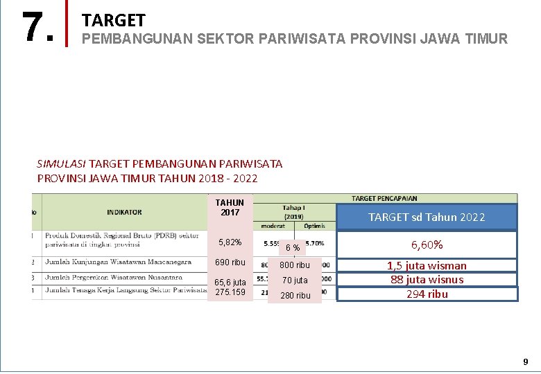 7. TARGET PEMBANGUNAN SEKTOR PARIWISATA PROVINSI JAWA TIMUR SIMULASI TARGET PEMBANGUNAN PARIWISATA PROVINSI JAWA