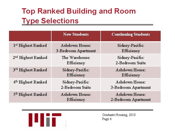 Top Ranked Building and Room Type Selections New Students Continuing Students 1 st Highest