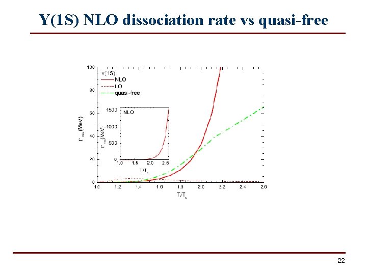 Y(1 S) NLO dissociation rate vs quasi-free 22 