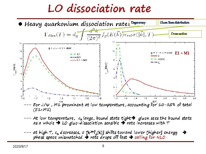 LO dissociation rate l Heavy quarkonium dissociation rate：Degeneracy Gluon Bose distribution Cross section E