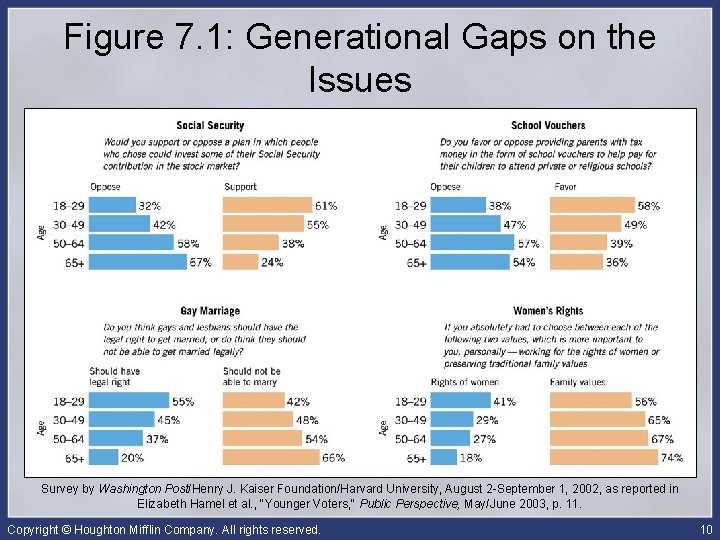 Figure 7. 1: Generational Gaps on the Issues Survey by Washington Post/Henry J. Kaiser