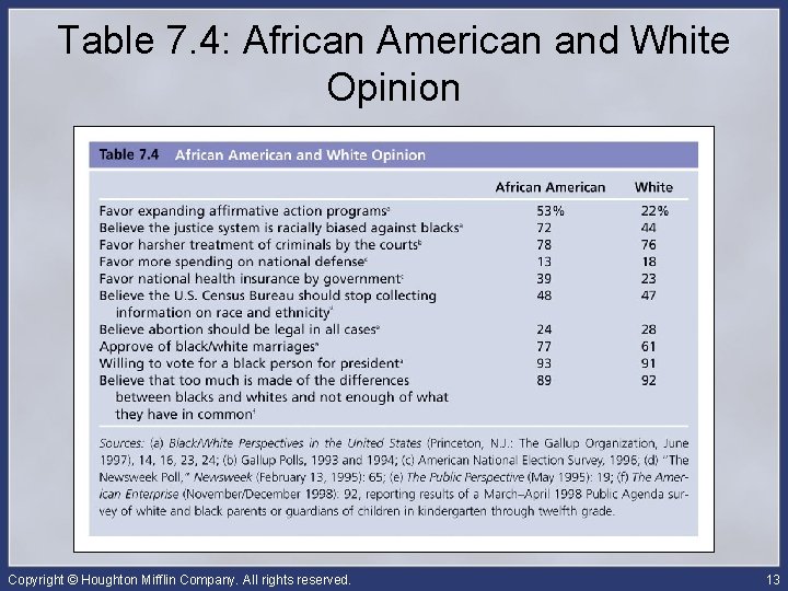 Table 7. 4: African American and White Opinion Copyright © Houghton Mifflin Company. All