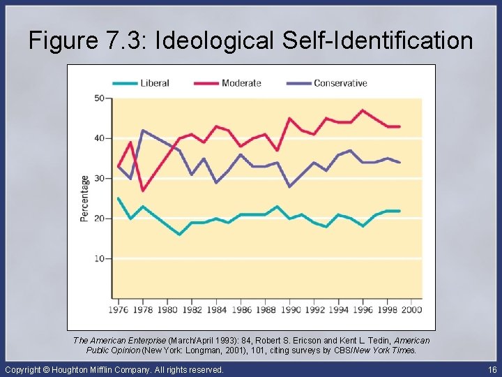 Figure 7. 3: Ideological Self-Identification The American Enterprise (March/April 1993): 84, Robert S. Ericson