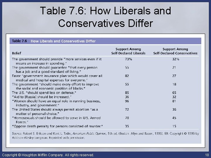 Table 7. 6: How Liberals and Conservatives Differ Copyright © Houghton Mifflin Company. All