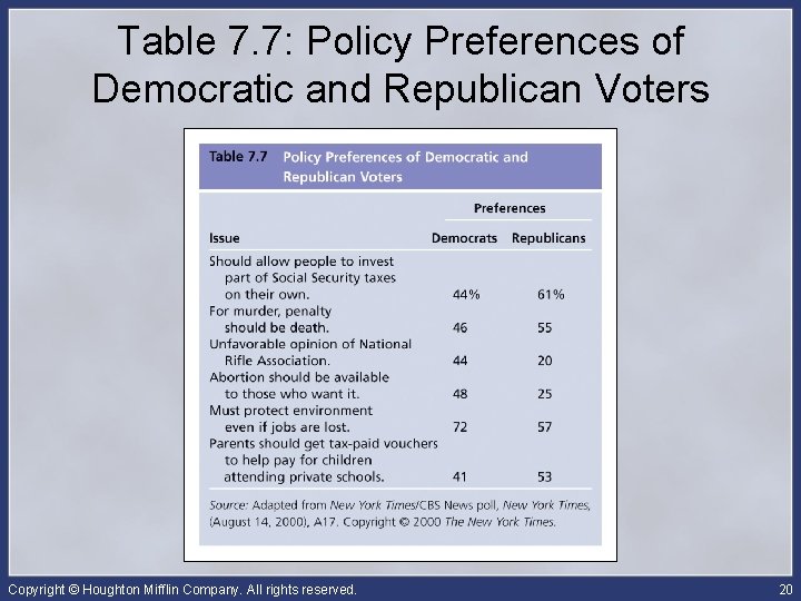 Table 7. 7: Policy Preferences of Democratic and Republican Voters Copyright © Houghton Mifflin