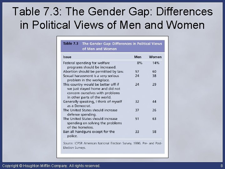 Table 7. 3: The Gender Gap: Differences in Political Views of Men and Women