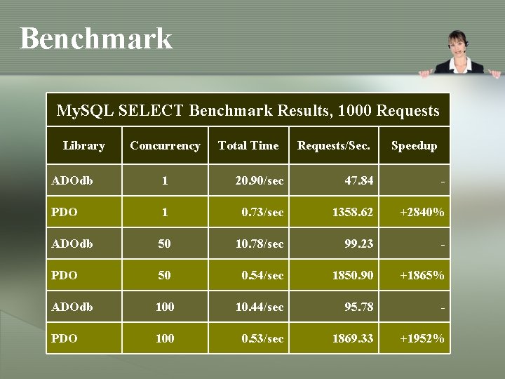Benchmark My. SQL SELECT Benchmark Results, 1000 Requests Library Concurrency Total Time Requests/Sec. Speedup Benchmark My. SQL SELECT Benchmark Results, 1000 Requests Library Concurrency Total Time Requests/Sec. Speedup