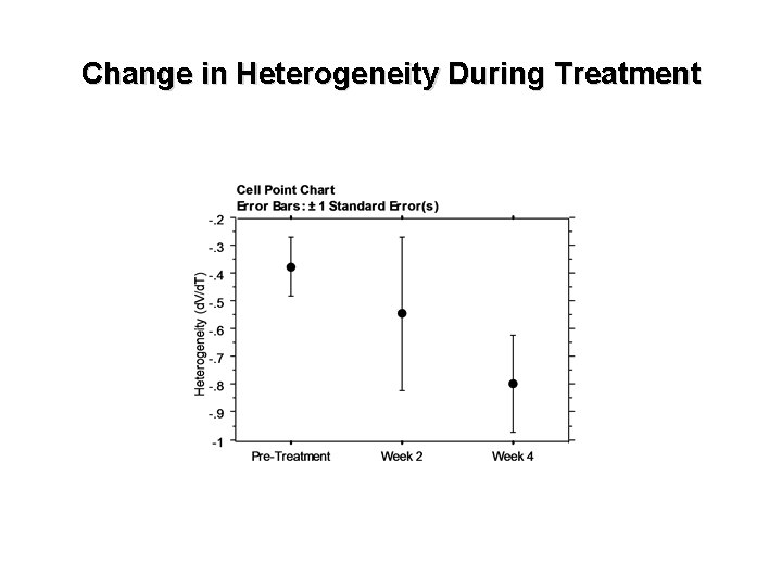 Change in Heterogeneity During Treatment 