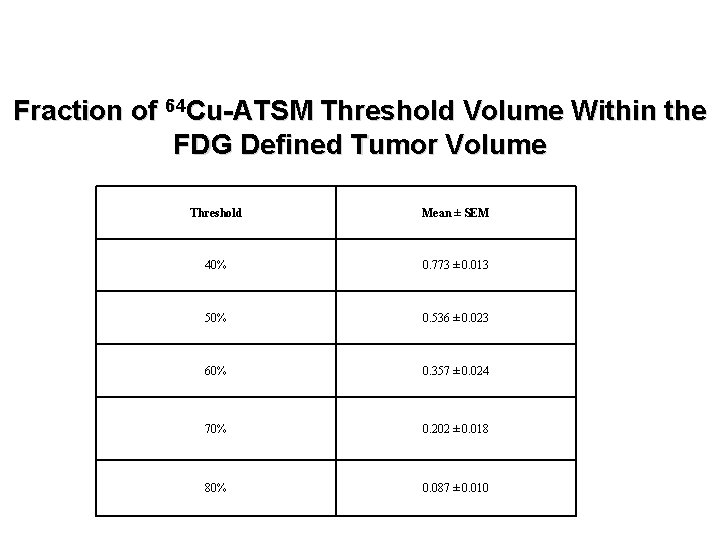 Fraction of 64 Cu-ATSM Threshold Volume Within the FDG Defined Tumor Volume Threshold Mean