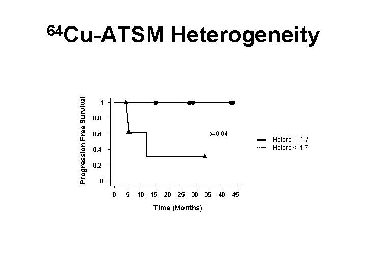 Progression Free Survival 64 Cu-ATSM Heterogeneity 1 0. 8 p=0. 04 0. 6 Hetero