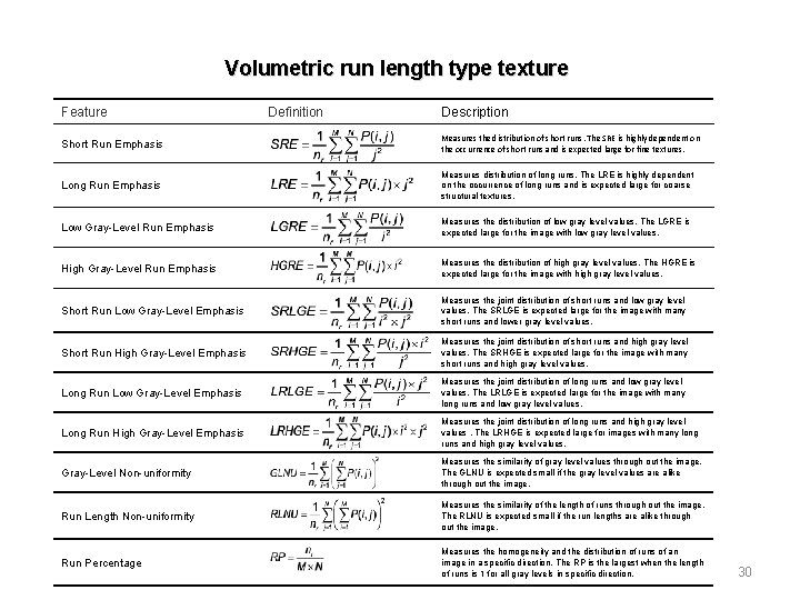 Volumetric run length type texture Feature Definition Description Short Run Emphasis Measures the distribution