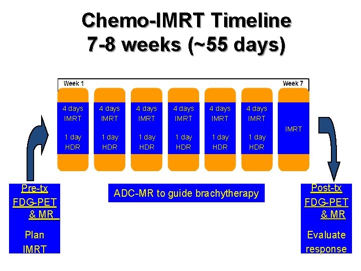 Chemo-IMRT Timeline 7 -8 weeks (~55 days) 4 days IMRT 4 days IMRT 1