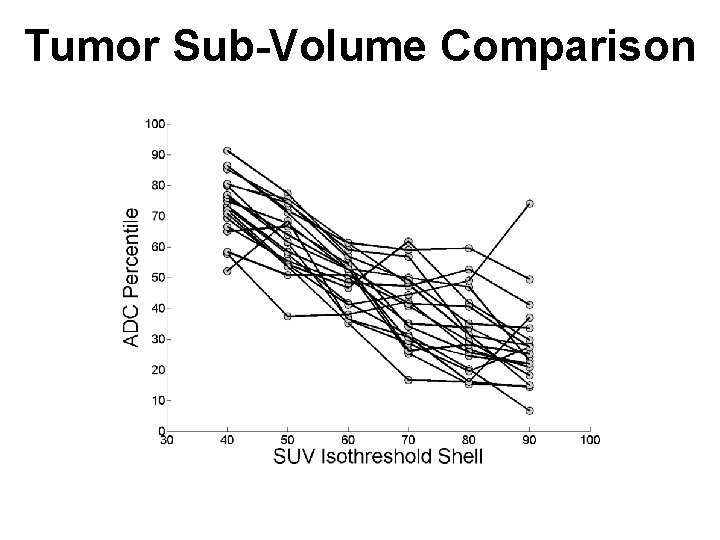 Tumor Sub-Volume Comparison 