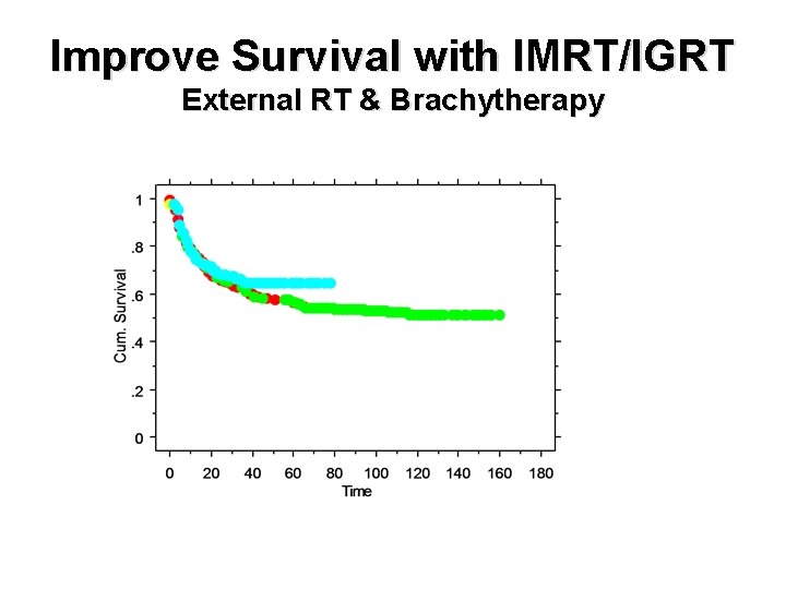 Improve Survival with IMRT/IGRT External RT & Brachytherapy 