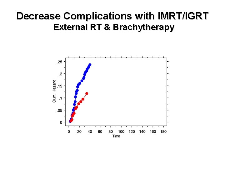 Decrease Complications with IMRT/IGRT External RT & Brachytherapy 