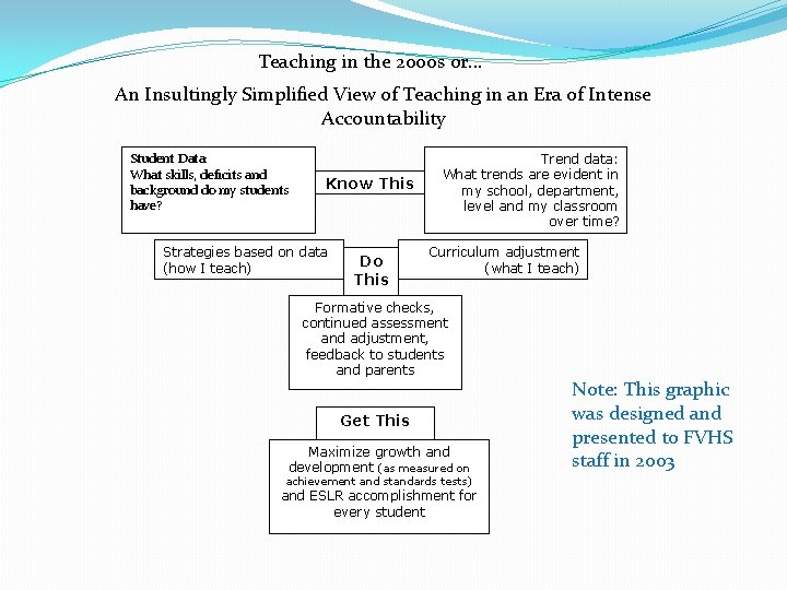 Teaching in the 2000 s or. . . An Insultingly Simplified View of Teaching