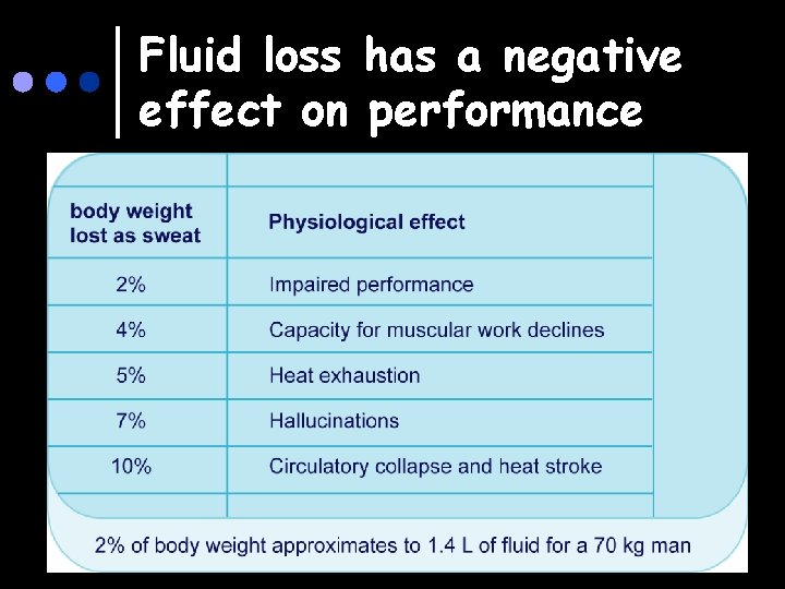 Fluid loss has a negative effect on performance 