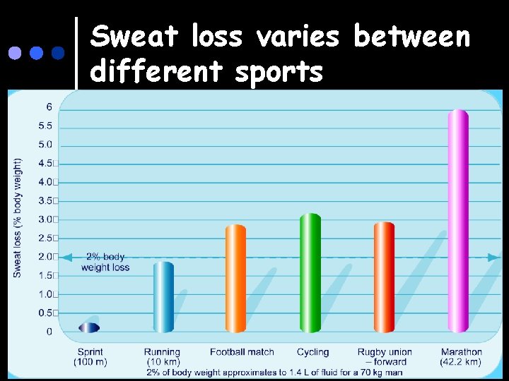 Sweat loss varies between different sports 