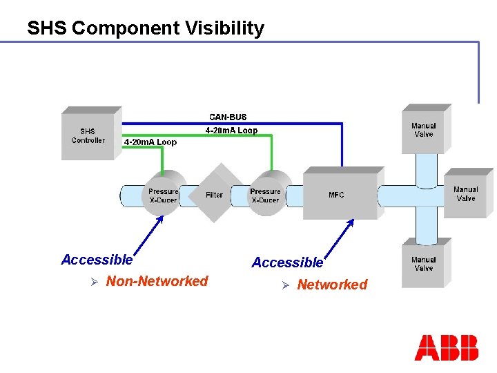 SHS Component Visibility Accessible Ø Non-Networked Accessible Ø Networked 