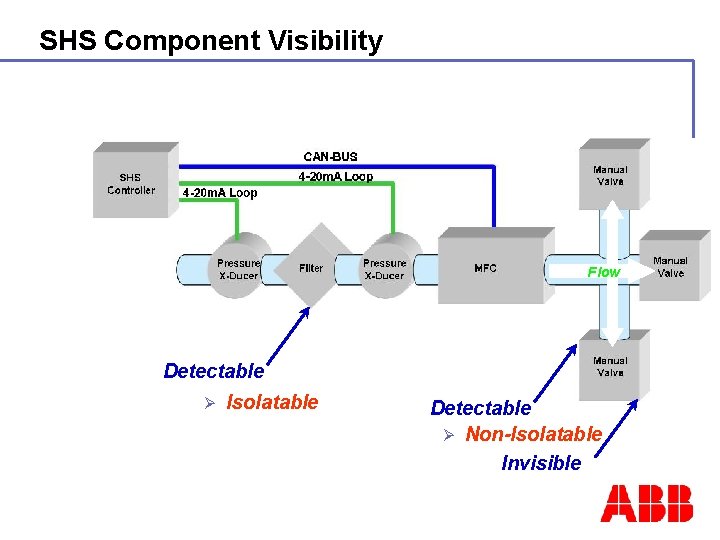 SHS Component Visibility Flow Detectable Ø Isolatable Detectable Ø Non-Isolatable Invisible 