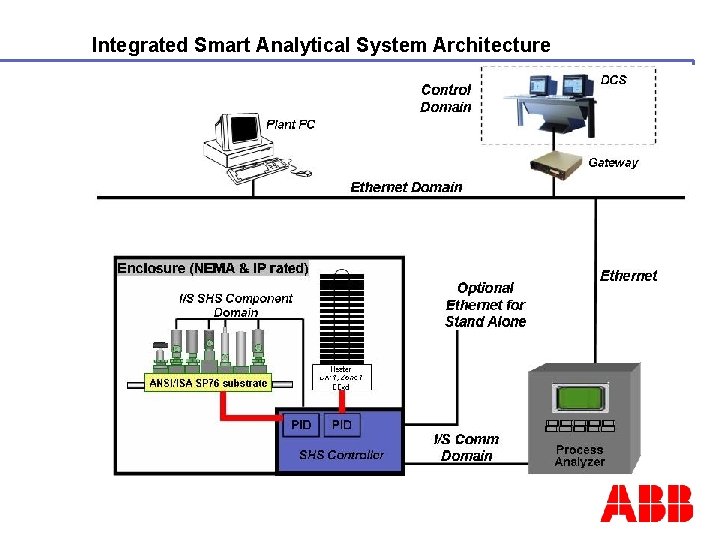 Integrated Smart Analytical System Architecture 